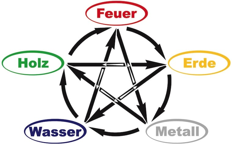 Die Fünf Wandlungsphasen